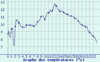 Courbe de tempratures pour Troyes (10)