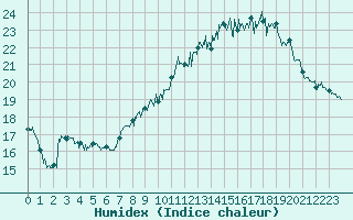 Courbe de l'humidex pour Bdarieux (34)