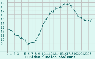 Courbe de l'humidex pour Mont-Saint-Vincent (71)