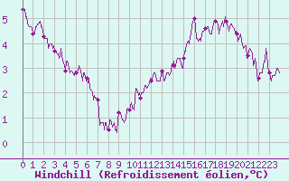Courbe du refroidissement olien pour Auxerre-Perrigny (89)