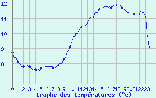 Courbe de tempratures pour Dunkerque (59)