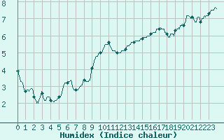 Courbe de l'humidex pour Dijon / Longvic (21)