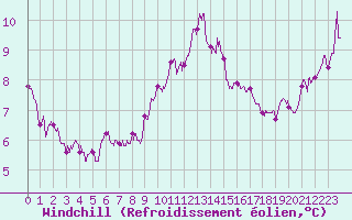 Courbe du refroidissement olien pour Ile du Levant (83)