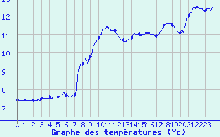 Courbe de tempratures pour Belfort-Dorans (90)