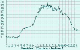 Courbe de l'humidex pour Mandelieu la Napoule (06)