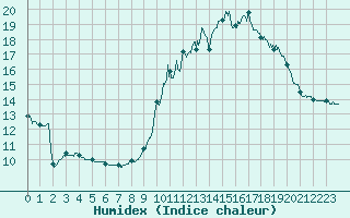 Courbe de l'humidex pour Limoges (87)