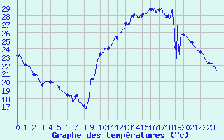 Courbe de tempratures pour Leucate (11)