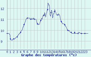 Courbe de tempratures pour Angers-Marc (49)