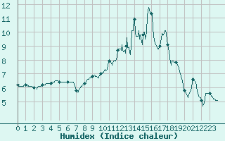 Courbe de l'humidex pour Melun (77)