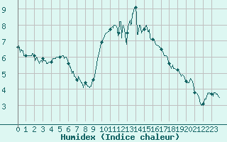 Courbe de l'humidex pour Le Havre - Octeville (76)