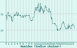 Courbe de l'humidex pour Lanvoc (29)