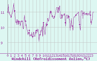 Courbe du refroidissement olien pour Romorantin (41)
