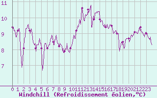 Courbe du refroidissement olien pour Ile de Batz (29)