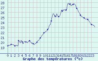 Courbe de tempratures pour Ste (34)
