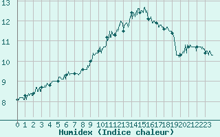 Courbe de l'humidex pour Saint-Etienne (42)
