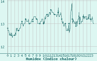 Courbe de l'humidex pour Cap de la Hague (50)