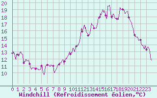 Courbe du refroidissement olien pour Lauzerte (82)