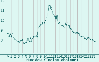 Courbe de l'humidex pour Cap Gris-Nez (62)