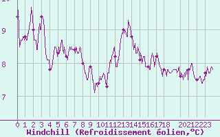 Courbe du refroidissement olien pour Ouessant (29)