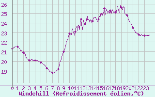 Courbe du refroidissement olien pour Biarritz (64)