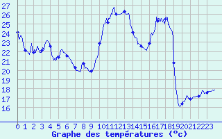 Courbe de tempratures pour Villacoublay (78)