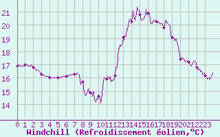 Courbe du refroidissement olien pour Saint-Brieuc (22)