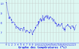 Courbe de tempratures pour Le Touquet (62)