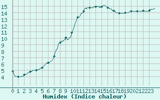 Courbe de l'humidex pour Cognac (16)