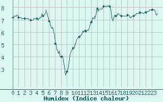 Courbe de l'humidex pour Avord (18)
