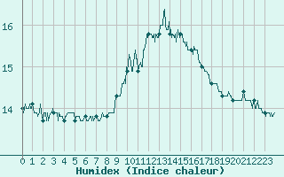 Courbe de l'humidex pour Toulouse-Blagnac (31)