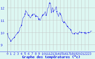 Courbe de tempratures pour Angers-Beaucouz (49)