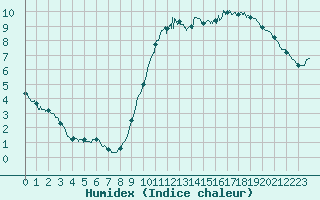 Courbe de l'humidex pour Laval (53)