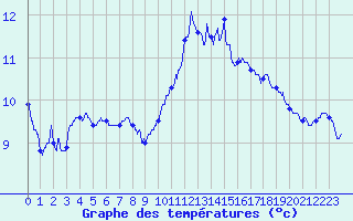 Courbe de tempratures pour Quiberon-Arodrome (56)