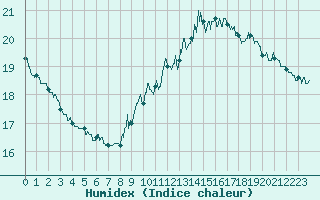 Courbe de l'humidex pour Vannes-Sn (56)