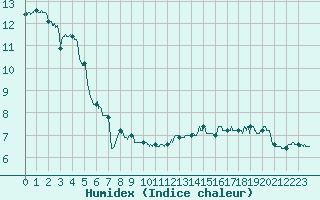 Courbe de l'humidex pour Caussols (06)