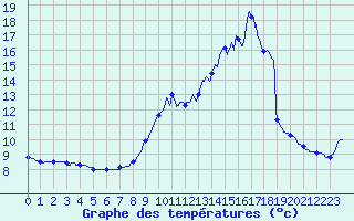 Courbe de tempratures pour Luthenay-Uxeloup (58)