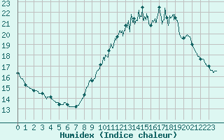 Courbe de l'humidex pour Le Talut - Belle-Ile (56)