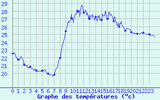 Courbe de tempratures pour Cannes (06)
