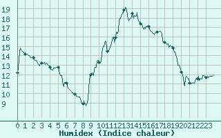 Courbe de l'humidex pour Ble / Mulhouse (68)