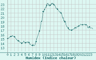 Courbe de l'humidex pour Cannes (06)