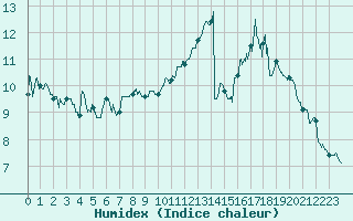 Courbe de l'humidex pour Rouen (76)