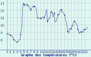 Courbe de tempratures pour Cazaux (33)