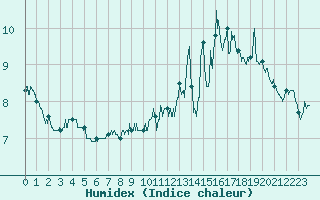 Courbe de l'humidex pour Markstein Crtes (68)