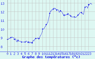 Courbe de tempratures pour Angers-Marc (49)