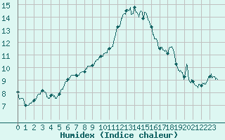 Courbe de l'humidex pour Lille (59)