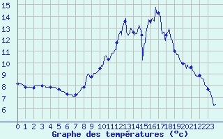 Courbe de tempratures pour Le Puy-Loudes (43)