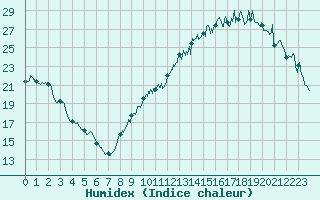 Courbe de l'humidex pour Muret (31)