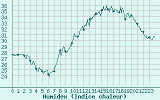 Courbe de l'humidex pour Lyon - Bron (69)