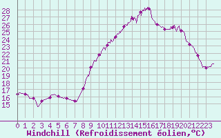 Courbe du refroidissement olien pour Auch (32)