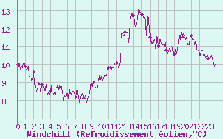 Courbe du refroidissement olien pour Dieppe (76)